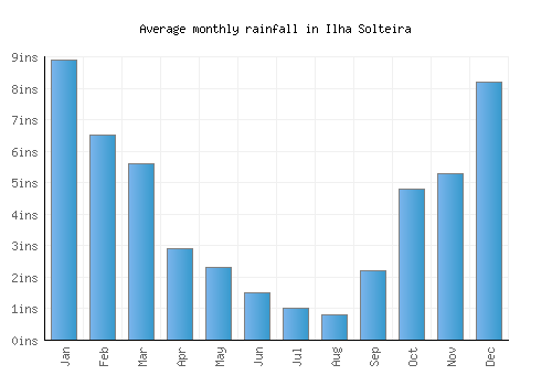 Ilha Solteira monthly rainfall chart (inches)