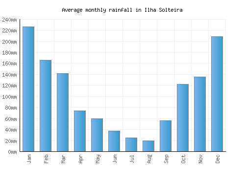 Ilha Solteira monthly rainfall chart (mm)