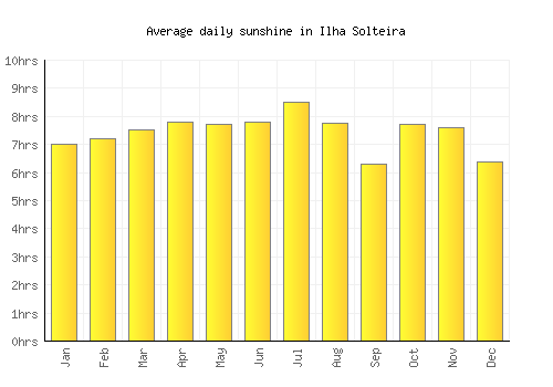 Ilha Solteira average daily sunshine chart