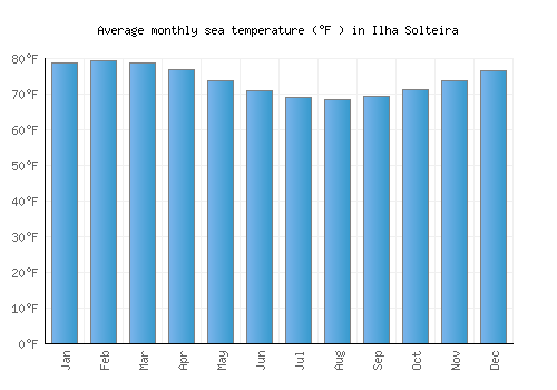 Ilha Solteira average sea temperature chart (Fahrenheit)