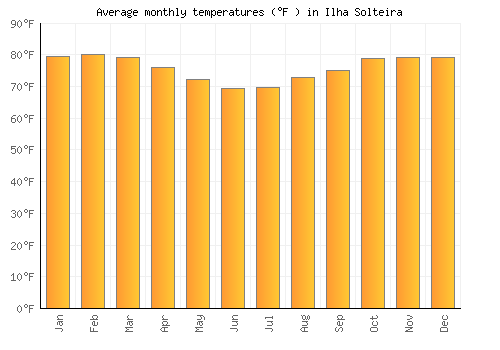 Ilha Solteira average temperature chart (Fahrenheit)