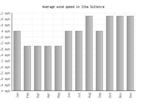 Ilha Solteira average winspeed by month (mph)