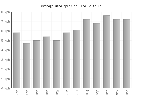 Ilha Solteira average winspeed by month (km/h)