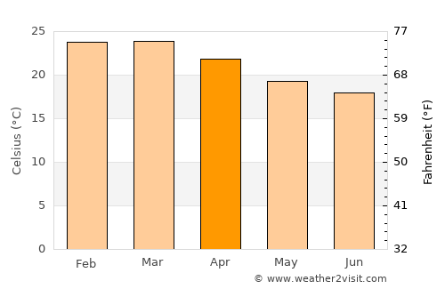Ilhabela average temperature in April