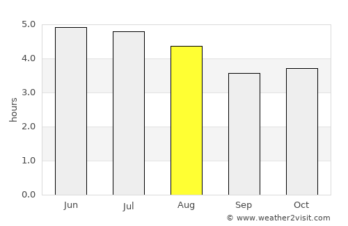 Ilhabela average rain in August