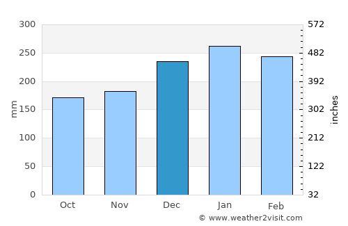 Ilhabela average rain in December