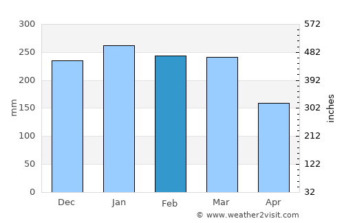 Ilhabela average rain in February