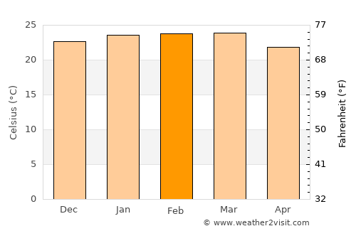 Ilhabela average temperature in February