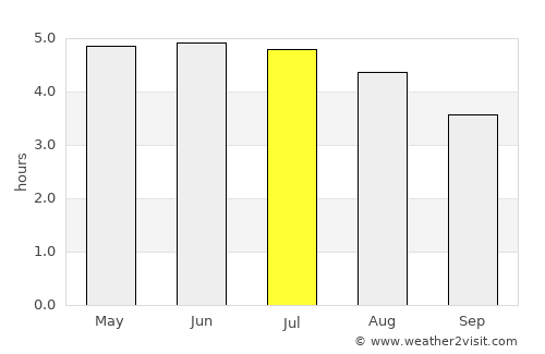 Ilhabela average rain in July