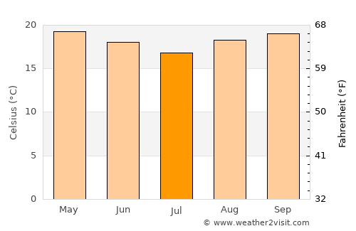 Ilhabela average temperature in July