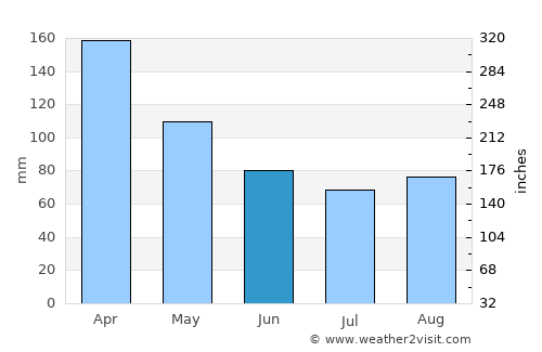 Ilhabela average rain in June