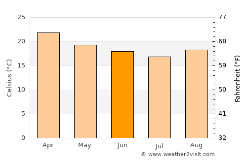 Ilhabela average temperature in June