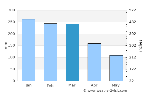 Ilhabela average rain in March