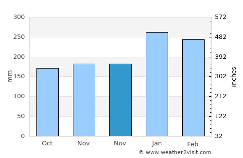 Ilhabela average rain in November