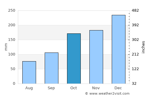 Ilhabela average rain in October