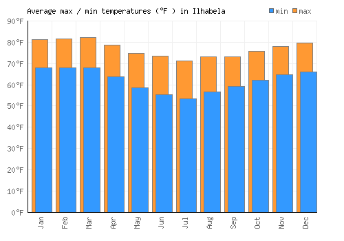 Ilhabela average minimum / maximum temperatures (Fahrenheit)