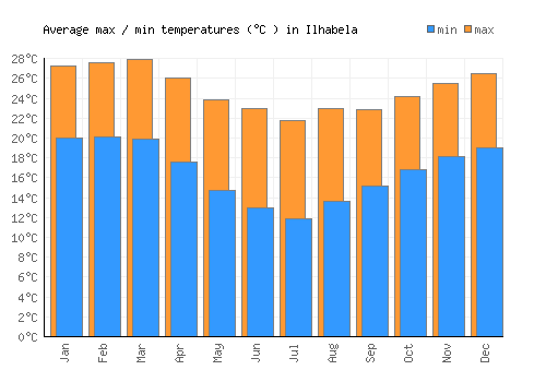 Ilhabela average minimum / maximum temperatures (Celsius)