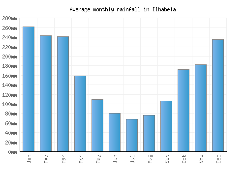 Ilhabela monthly rainfall chart (mm)