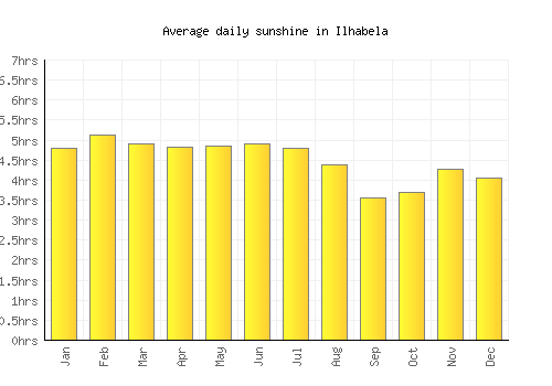 Ilhabela average daily sunshine chart