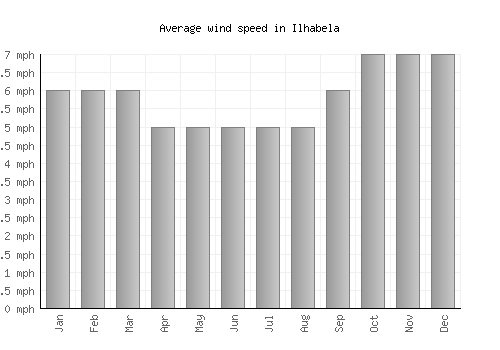 Ilhabela average winspeed by month (mph)