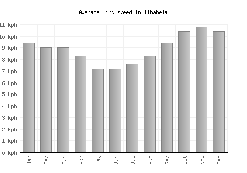 Ilhabela average winspeed by month (km/h)