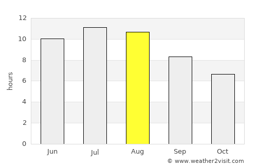 Ílhavo average rain in August