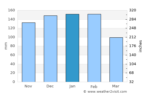 Ílhavo average rain in January