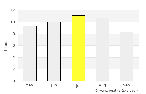 Ílhavo average rain in July