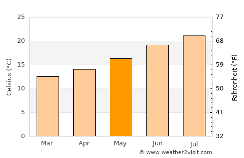 Ílhavo average temperature in May