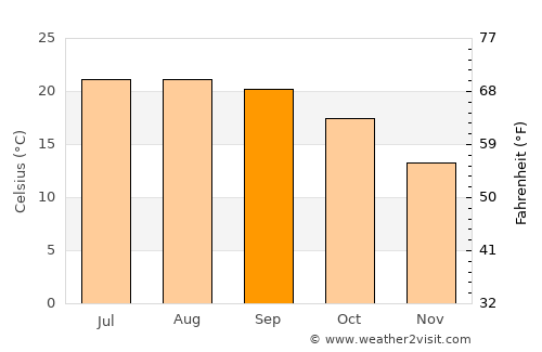 Ílhavo average temperature in September