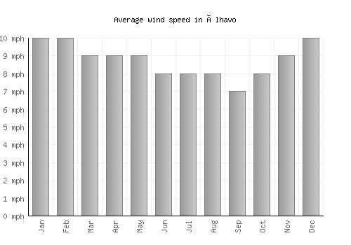 Ílhavo average winspeed by month (mph)