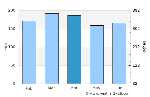 Ilhéus average rain in April