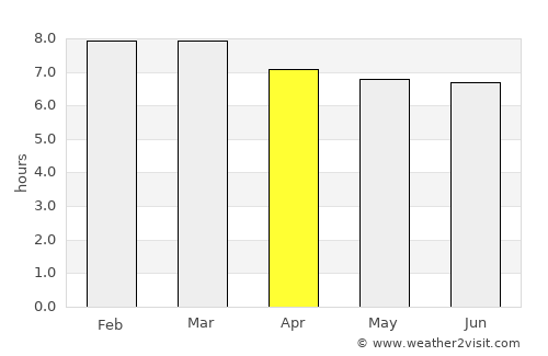 Ilhéus average rain in April