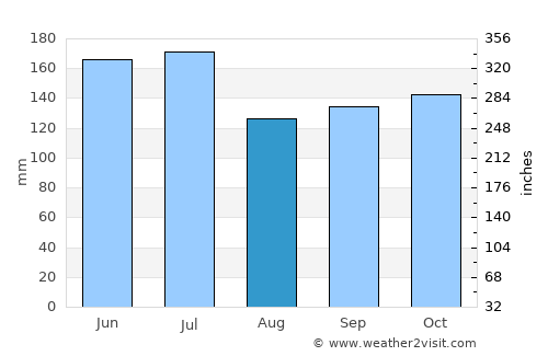 Ilhéus average rain in August