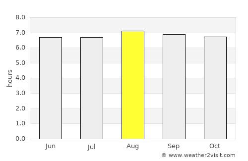 Ilhéus average rain in August