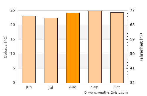 Ilhéus average temperature in August