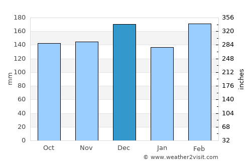 Ilhéus average rain in December