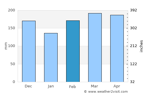 Ilhéus average rain in February