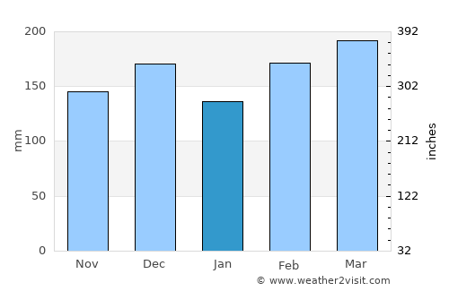 Ilhéus average rain in January