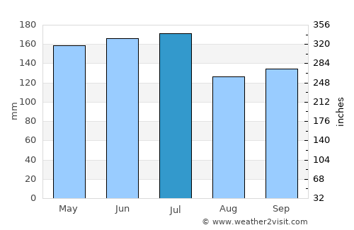 Ilhéus average rain in July