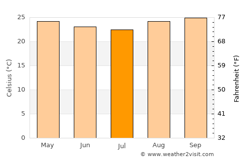 Ilhéus average temperature in July
