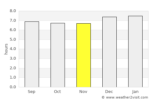 Ilhéus average rain in November