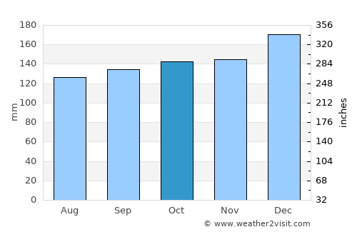 Ilhéus average rain in October