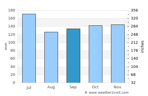Ilhéus average rain in September