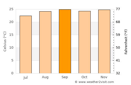 Ilhéus average temperature in September