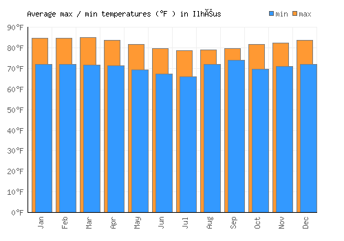 Ilhéus average minimum / maximum temperatures (Fahrenheit)