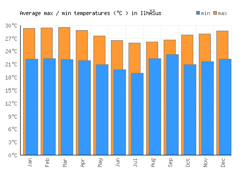 Ilhéus average minimum / maximum temperatures (Celsius)