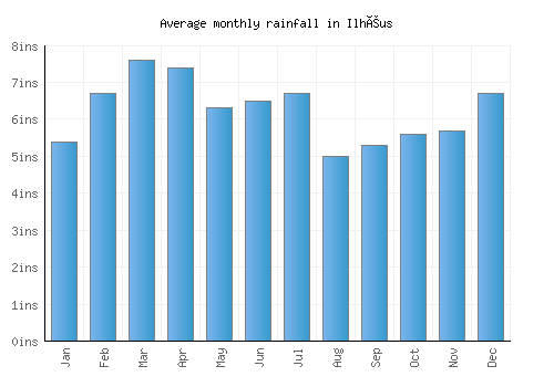 Ilhéus monthly rainfall chart (inches)