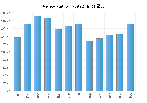 Ilhéus monthly rainfall chart (mm)