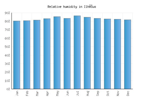 Ilhéus relative humidity averages